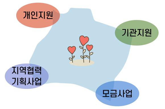 개인지원, 기관지원, 지역협력기획사업, 모급사업